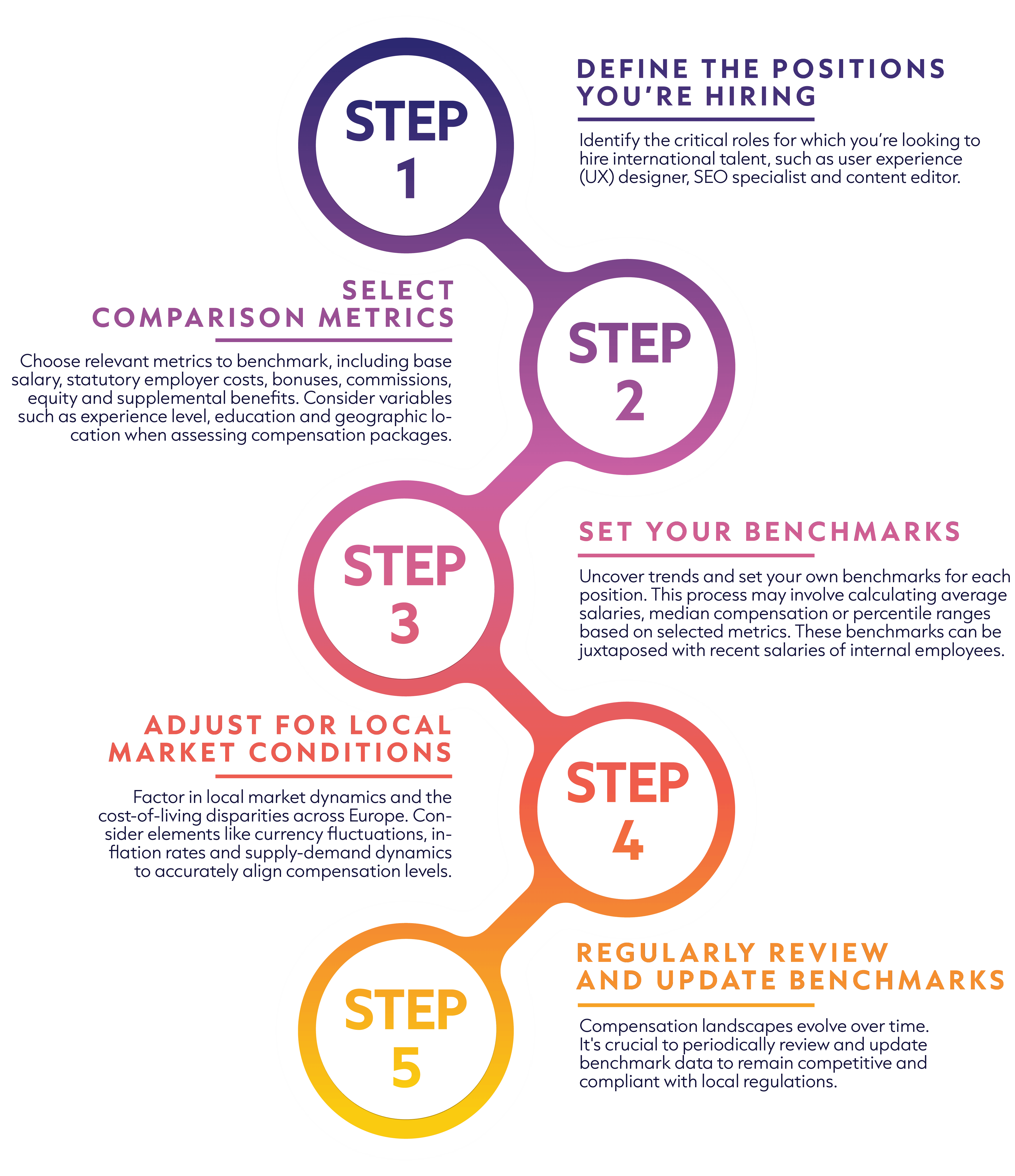 graphical reprasentation of essential steps for effective benchmarking